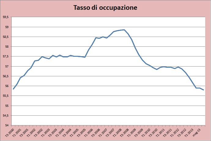 grafico occupazione