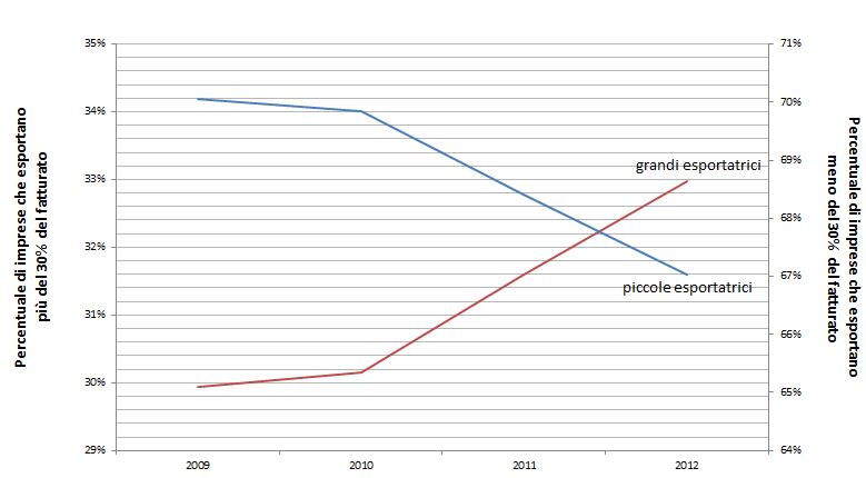 Grafico Pellizari - Export