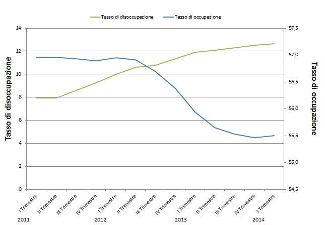 grafico pellizzari disoccupazione 2