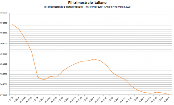 pil trimestrale - agosto 2014