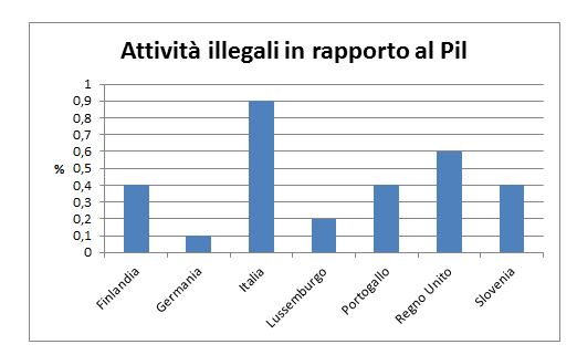 attività illegali pil terzo e ultimo
