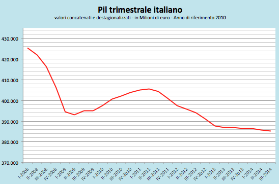 Pil aggiornato 