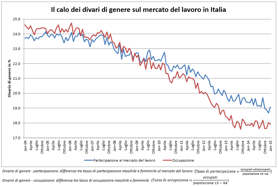 divario di genere