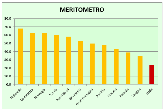 Meritometro