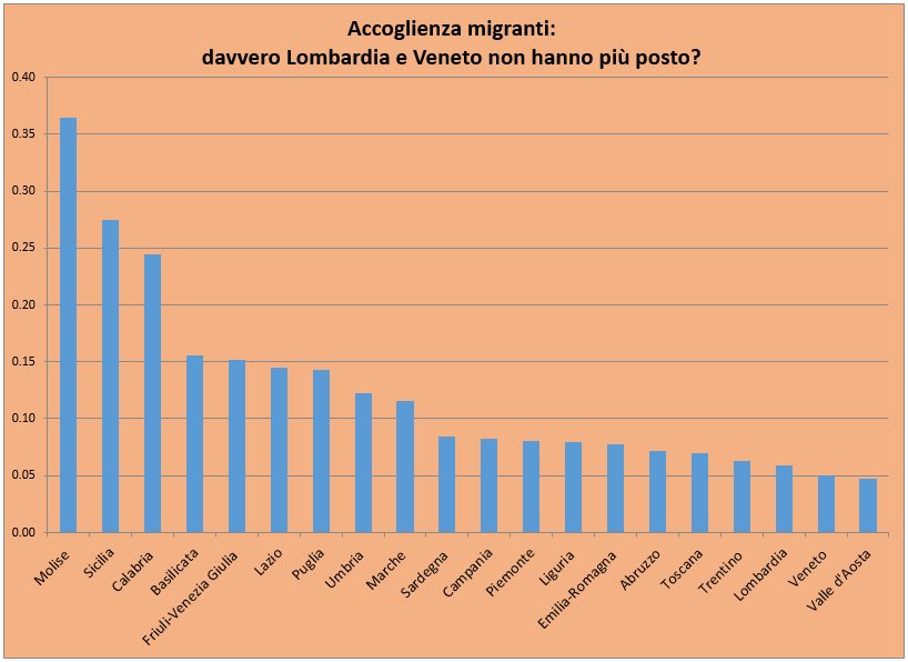 migranti