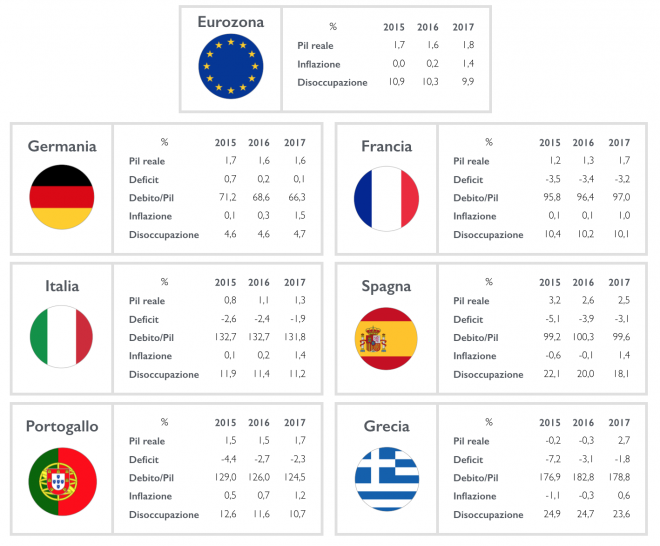 Previsioni commissione