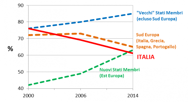 Fonte: dati tratti da Work Package 1: Synthesis Report, Ex-post evaluation of Cohesion policy 2007-2013 (Applica, Ismeri Europa, Cambridge Economic Associates).