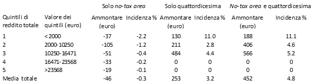 Fonte: elaborazioni Prometeia-Capp