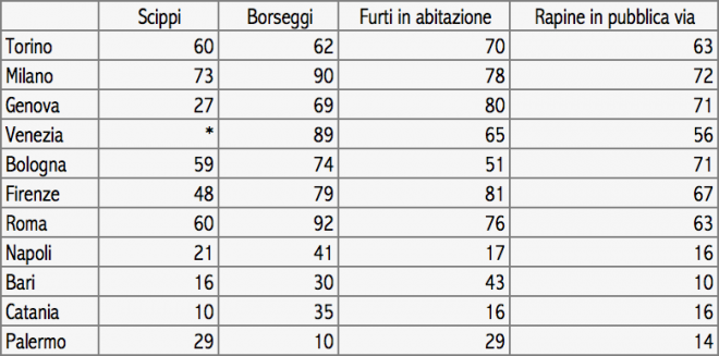 *non significativo Fonte: elaborazioni su dati Ministero dell'Interno