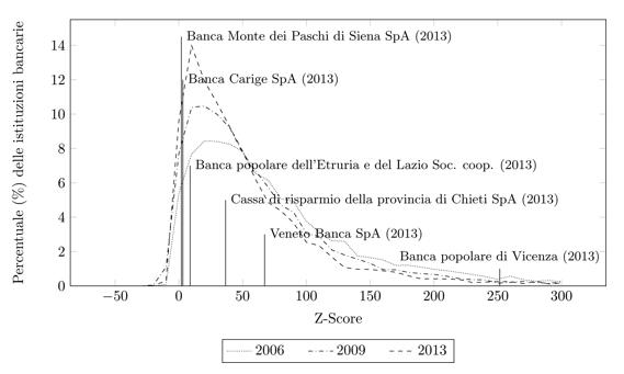Fonte: Elaborazioni proprie su dati Bankscope