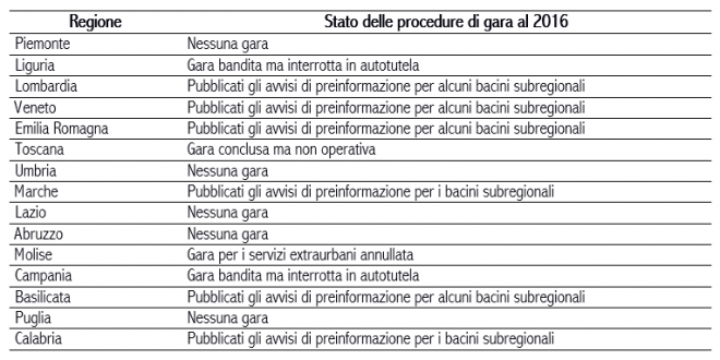 Fonte: nostre elaborazioni 