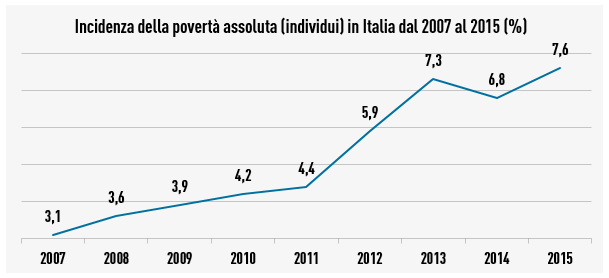 Fonte: Istat 2016