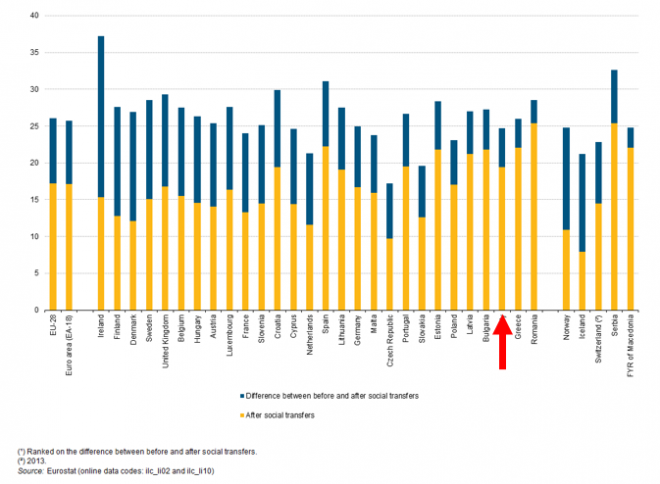 Fonte: Eurostat, 2015