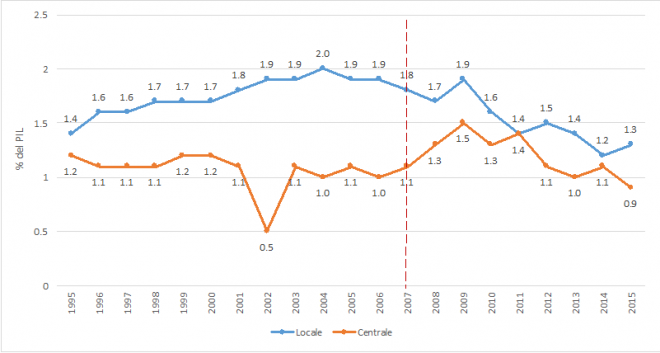 Fonte: Eurostat