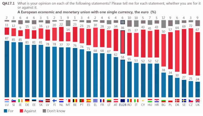 Fonte: Eurobarometro, autunno 2016