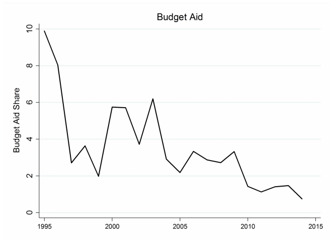 Nota: Quota di aiuti al bilancio rispetto al totale degli aiuti di tutti i 28 donatori Dac bilaterali ai paesi in via di sviluppo (Oecd Crs 2016)