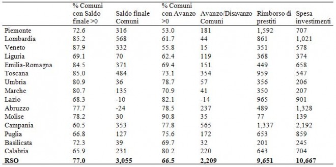 Fonte: elaborazioni Irpet su dati ministero dell’Interno