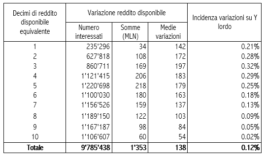 Fonte: modello di microsimulazione tax benefit