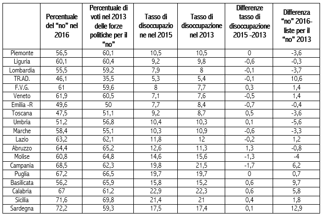 Fonte: Elaborazioni Istituto Cattaneo su dati del ministero degli Interni per i dati elettorali; Istat per i tassi disoccupazione