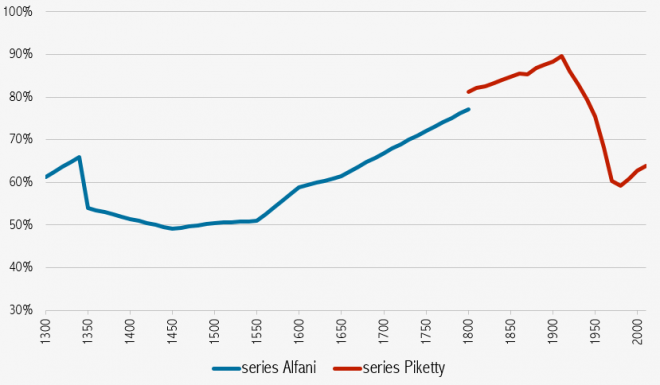 Fonte: Alfani, The top rich in Europe in the long run of history, Vox 15 gennaio 2017