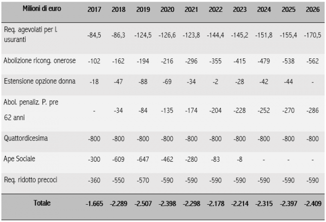 - effetti negativi sulla finanza pubblica; valori al lordo di effetti fiscali
