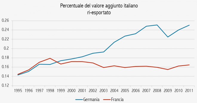 Fonte: elaborazione degli autori su dati Wiod - World Input-Output Database.