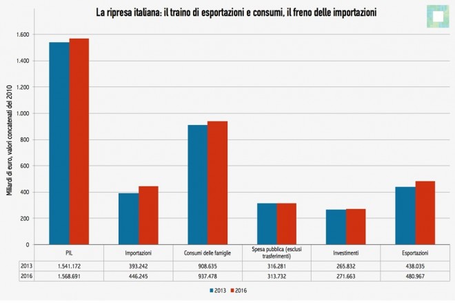 Grafico pil