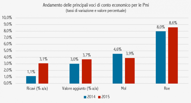 Fonte: Rapporto Cerved Pmi 2016