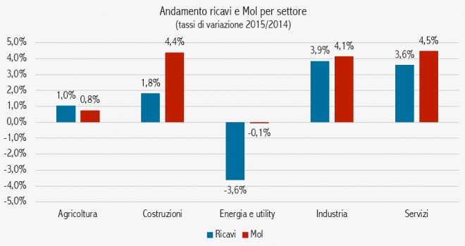 Fonte: Rapporto Cerved Pmi 2016