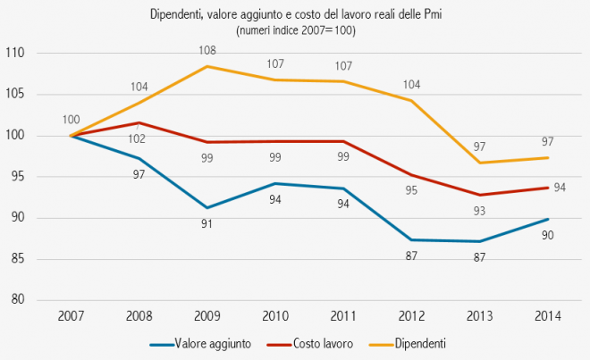 Fonte: Rapporto Cerved Pmi 2016