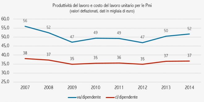 Fonte: Rapporto Cerved Pmi 2016