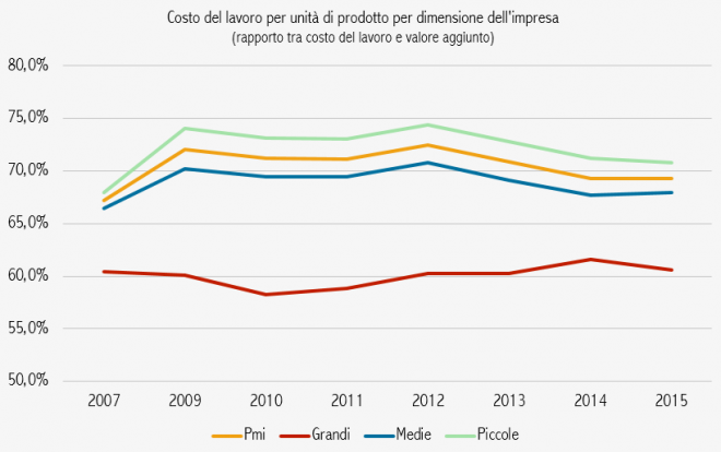 Fonte: Rapporto Cervevd Pmi 2016