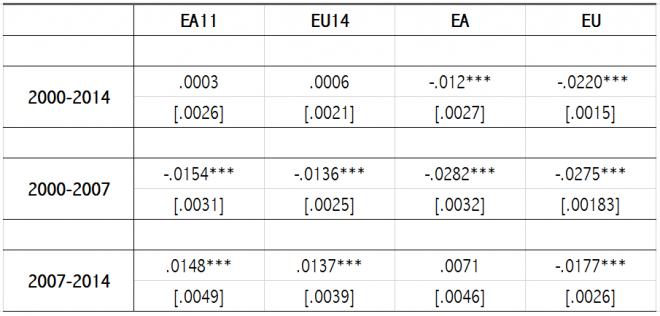 Standard error tra parentesi. Significatività dei coefficienti: 1 per cento (***), 5 per cento (**) e 10 per cento (*)