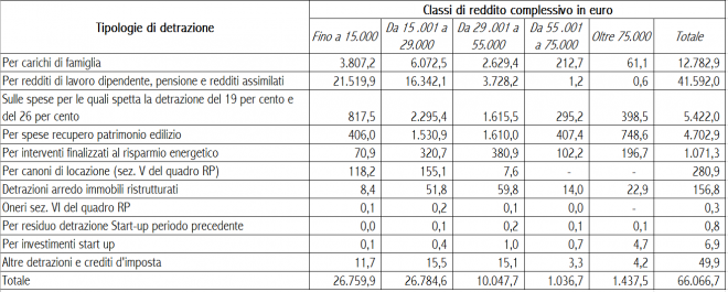 Fonte: elaborazioni su analisi Mef