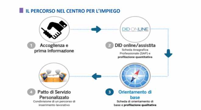 Figura 1 - Il percorso nel centro per l'impiego