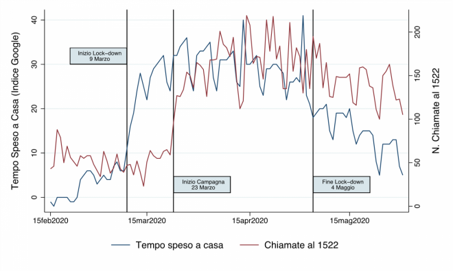 Tempo trascorso a casa e numero di chiamate al 1522