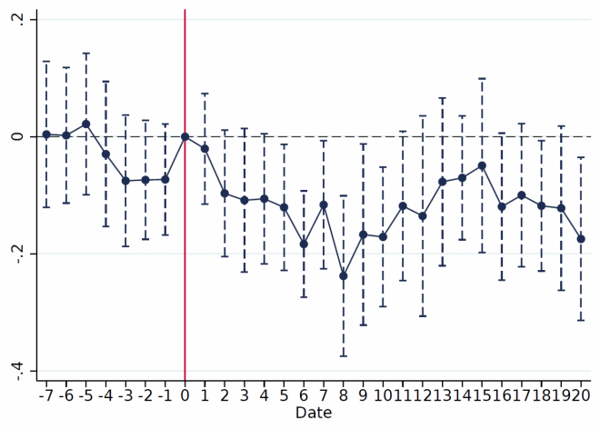 Effetto del divieto di interlocking directorates sui tassi bancari alle imprese
